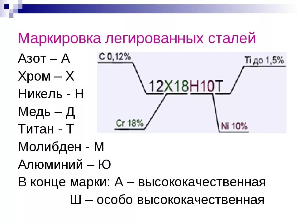 А также различных сталей и. Маркировка легированной стали расшифровка. Легированные стали маркировка расшифровка. Маркировка сталей расшифровка примеры. Расшифровка маркировки легированных сталей.