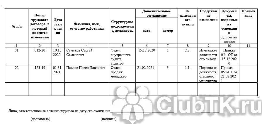 Журнал регистрации трудовых договоров образец 2021. Образец заполнения журнала трудовых договоров. Журнал регистрации контрактов образец. Журнал регистрации трудовых договоров и дополнительных. Регистрация договоров в учреждении