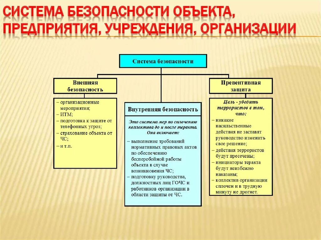 Система безопасности объекта. Безопасность объекта (учреждения). Объекты обеспечения безопасности. Обеспечение внутренней и внешней безопасности организации. Назовите объекты безопасности