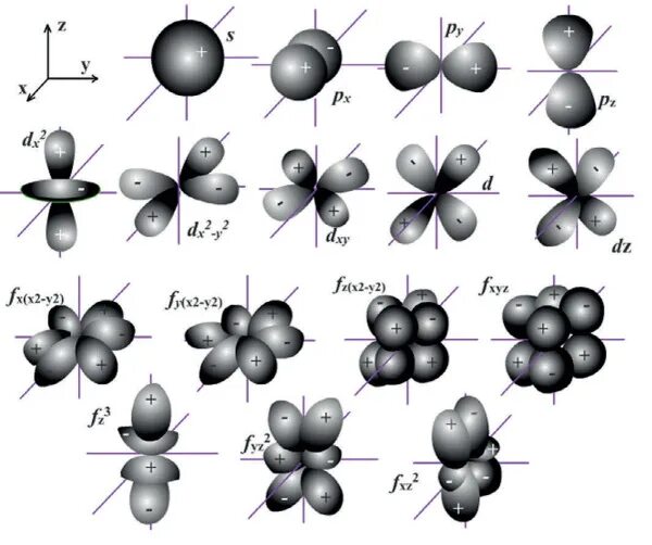 Электронные облака атомов. Формы орбиталей s p d f. Строение орбиталей s p d f. Строение атома орбитали. F орбиталь форма.
