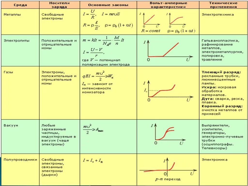 Таблица электрический ток в разных средах физика 10 класс. Электрический ток в разных средах таблица 10 класс. Электрический ток таблица 10 класс. Электрический ток в различных средах 10 кл физика.