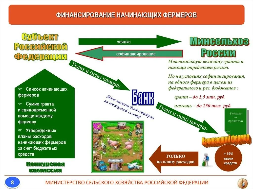 Финансирование для фермеров. Поддержка начинающих фермеров. Программа поддержки фермерских хозяйств. Перечень документов для фермерского хозяйства.