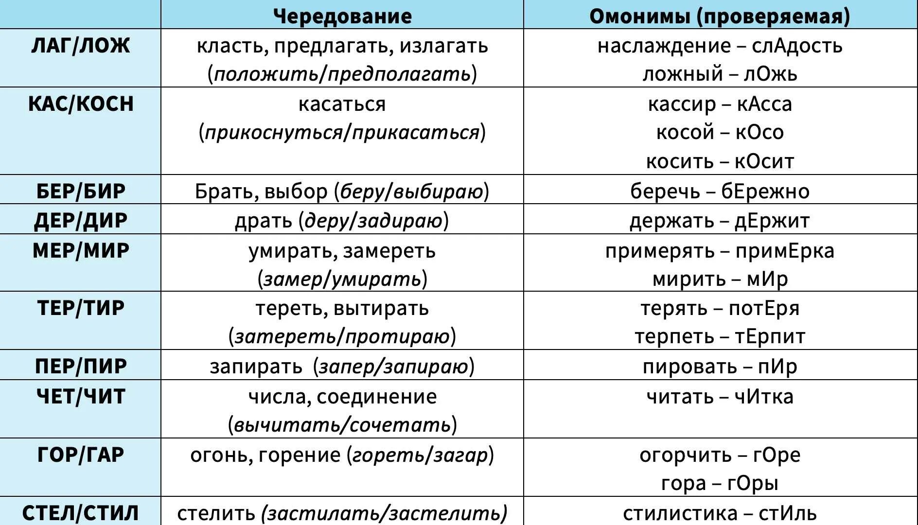 Ое значение. Корни с чередованием и омонимичные корни. Чередующиеся корни омонимичные корни.