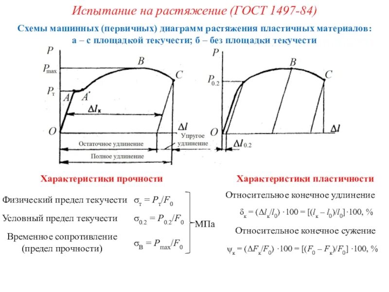 Пределу текучести соответствует
