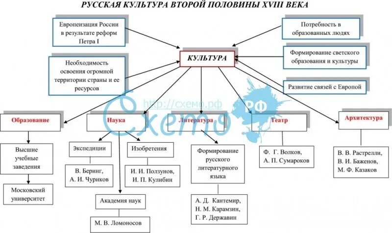 Образование в россии в 18 тест. Культура России второй половины 18 века таблица. Культура России во второй половине 19 века кластер. Культура России второй половины 18 века схема. Культурное пространство Российской империи в 18 веке таблица.