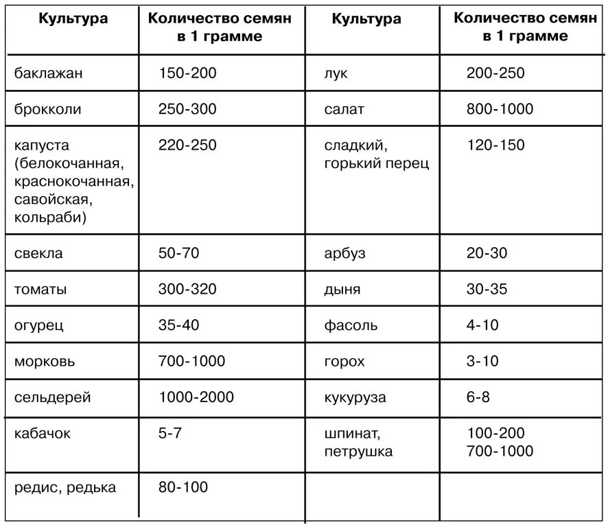 Сколько штук семян моркови в 1 грамме. Количество семян в 1 грамме томатов. Количество семян в 1 грамме таблица овощи. Сколько семян помидор в 1 грамме штук. Расход семян на сотку