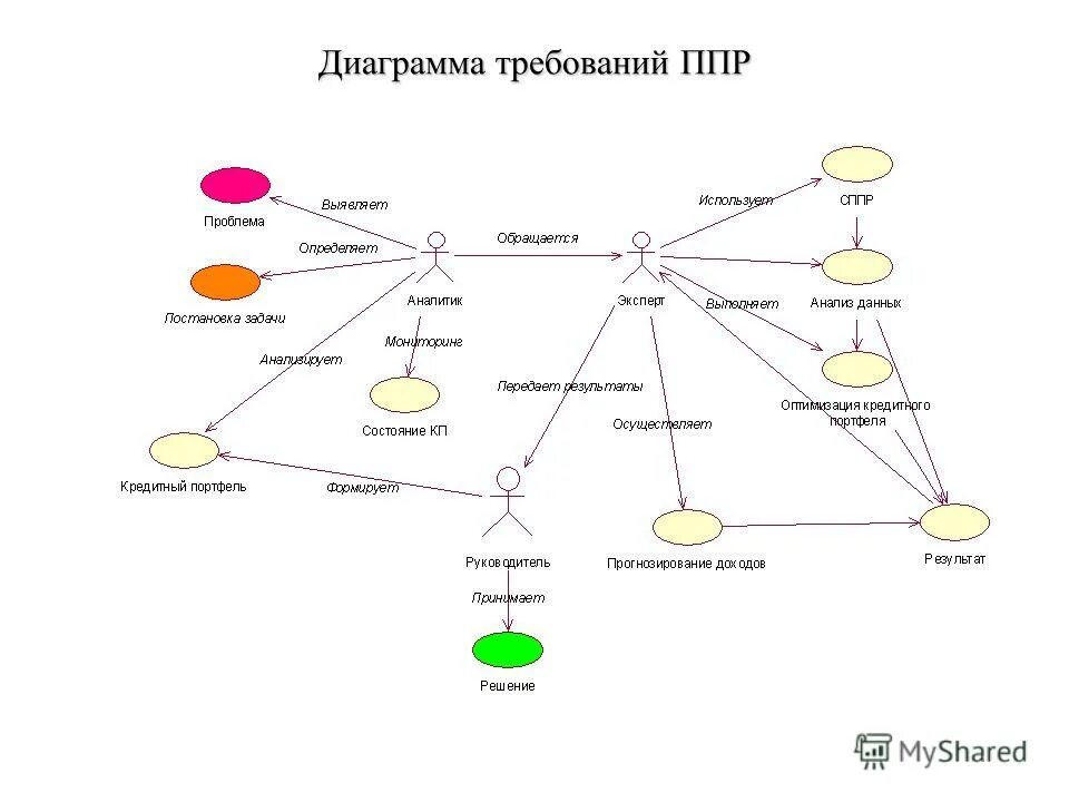 Диаграмма требований