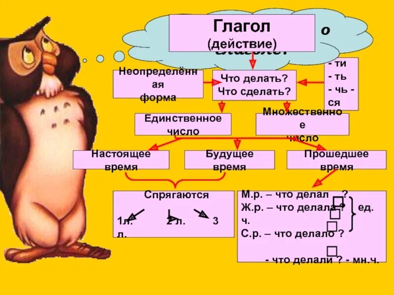 Воротить 2 лицо будущее время. Глаголы действия. Глаголы действия примеры. Действие или состояние глагола. Глаголы действия и состояния в русском.