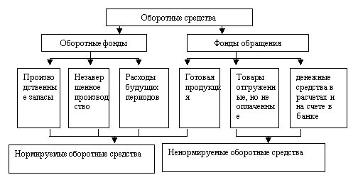 1 структура оборотных средств. Состав и структура оборотных средств. Структура оборотных фондов и оборотных средств. Раскройте состав и структуру оборотных средств предприятия. Структура оборотных средств предприятия схема.