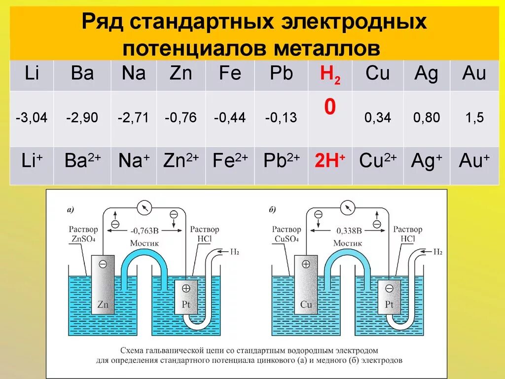 Fe b cu zn. Стандартный потенциал медного электрода. Ряд стандартных потенциалов металлических электродов. Стандартный потенциал ряда электродов. Стандартный потенциал электрода fe2+ fe3+.