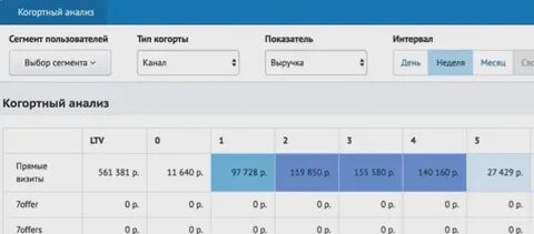 Когортный анализ