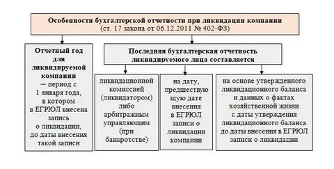 Отчетность при ликвидации в 2024 году