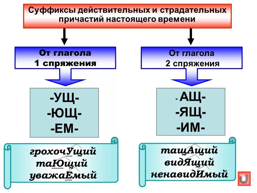 Правописание суффиксов 7 класса. Орфограмму "правописание суффиксов причастий".. Суффиксы действительных причастий настоящего времени. Правописание гласных в суффиксах причастий настоящего времени. Суффиксы действительных и страдательных причастий.