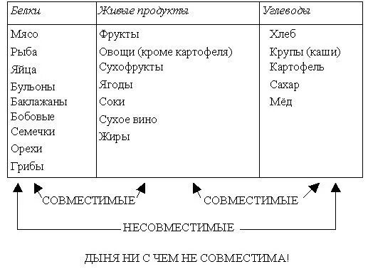 Совместимость продуктов для похудения. Раздельное питание таблица совместимости продуктов. Схема раздельного питания таблица совместимости продуктов. Жиры углеводы белки таблица питание совместимости продуктов. Раздельное питание таблица совместимости продуктов для похудения.