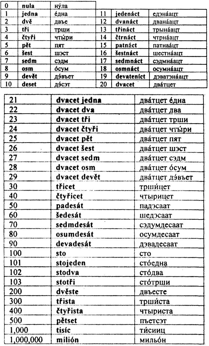Цифры на украинском. Цифры на польском языке от 1 до 100. Числительные в чешском. Цифры на немецком от 1 до 1000 с произношением. Числительные в чешском языке.