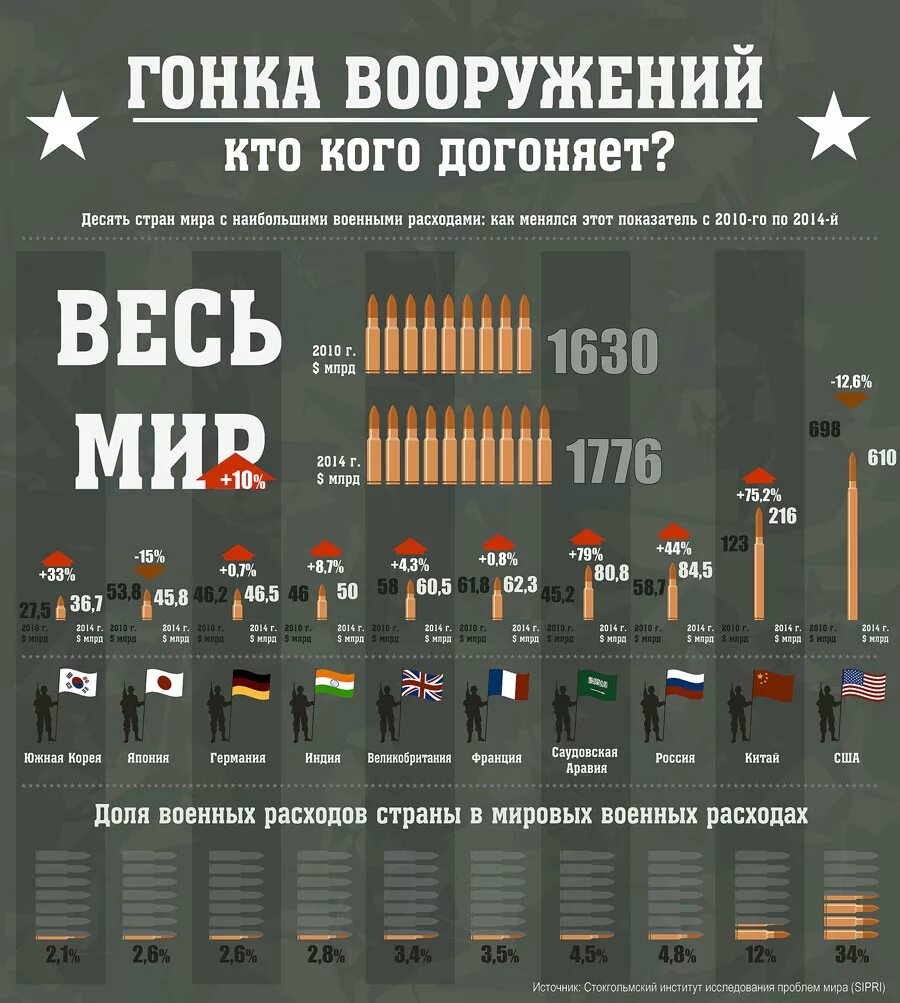 Вс рф о расходах. Численность армии США. Военная мощь государства. Численность Российской армии. Вооружения по СТРАНАНАМ.