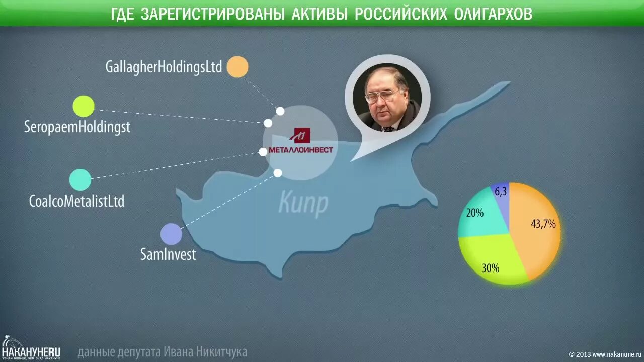 Кому принадлежат СМИ. Кому принадлежат СМИ В России. Активы российских олигархов. Кто владеет Россией.