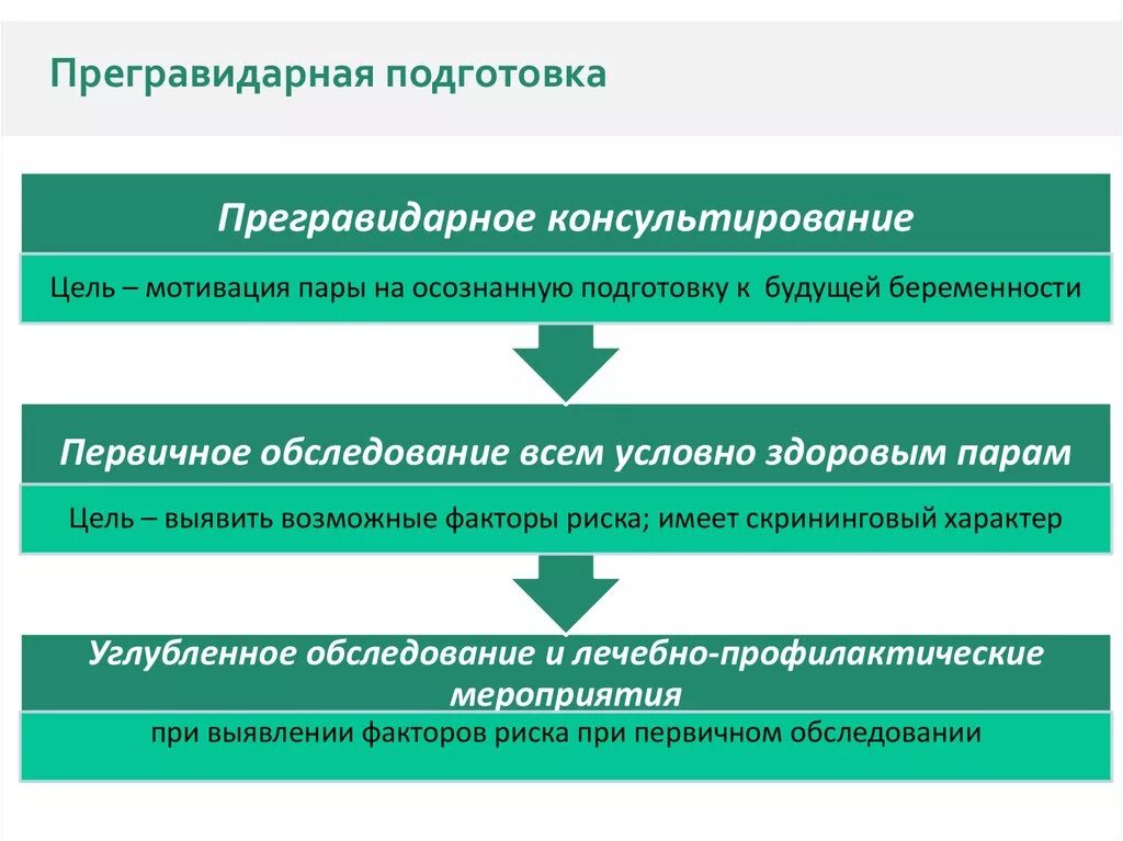 Прегравидарная подготовка что это