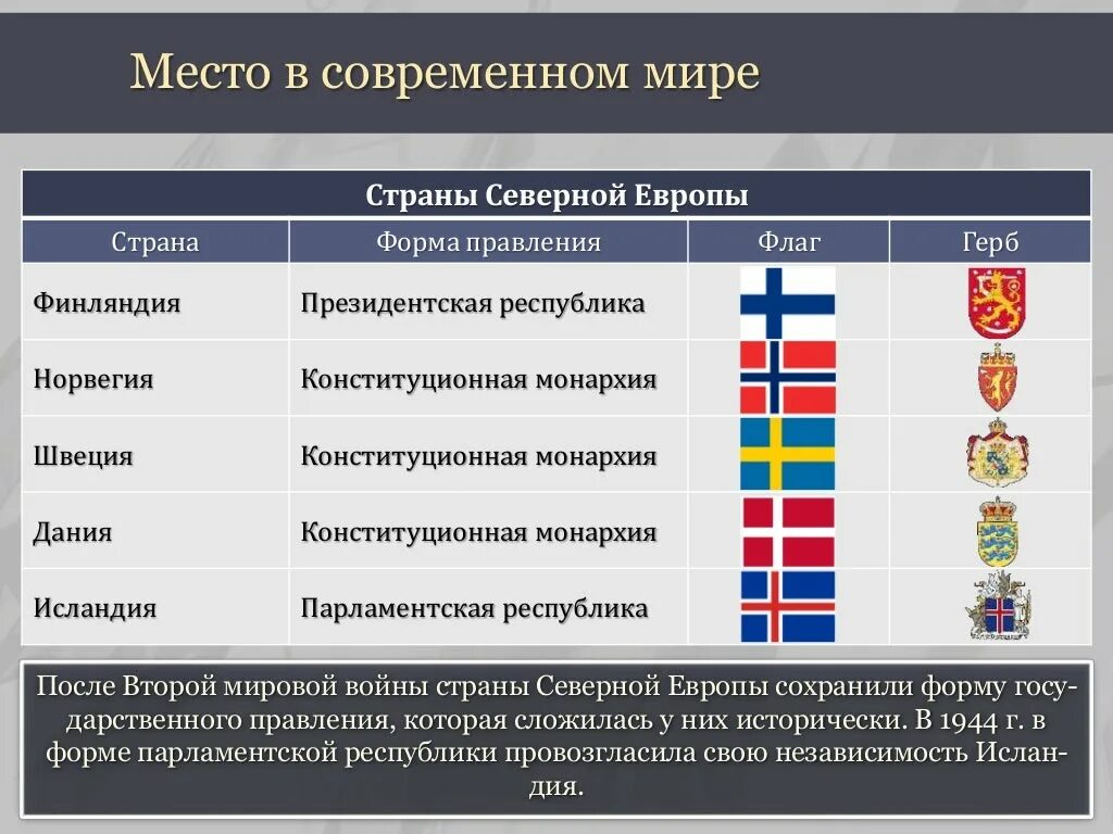 Политические системы европейских и американских государств. Место средневековья во всемирном историческом процессе. Особенности социально-экономического и политического развития. Политические системы европейских и американских государств кратко. Политические системы стран западной европы.