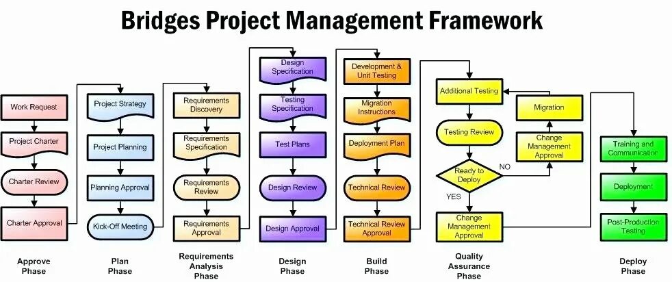 Проджект менеджмент. Флоу управления проектом. Project Management process. Project Management diagram. Тест проектное управление