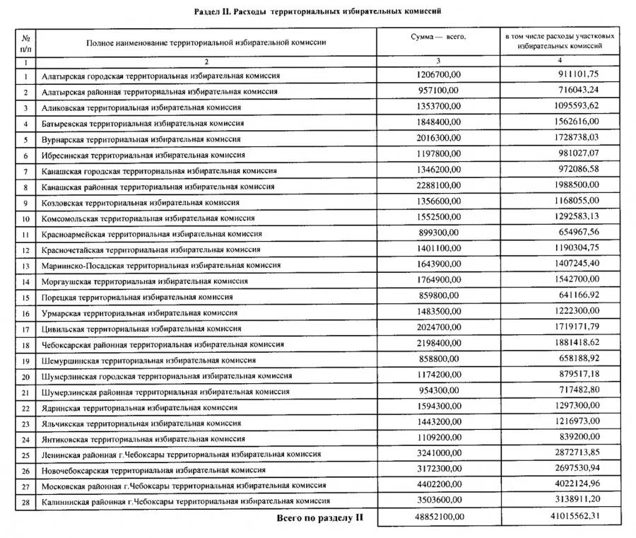 С какого числа начинает работать избирательная комиссия