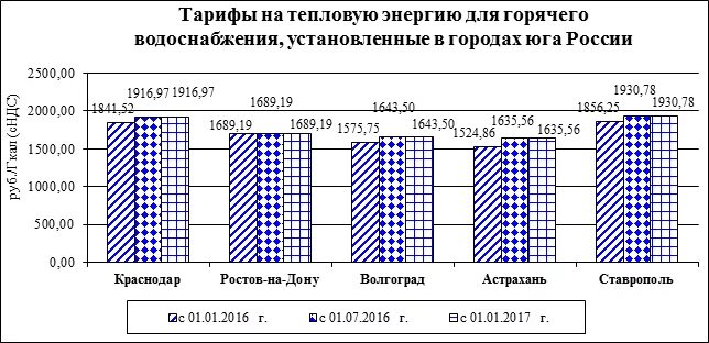 Тарифы на теплоснабжение. Тарифы на тепловую энергию. Структура тарифа на тепловую энергию. Тарифы на тепловую и электрическую энергию в России. Тепловая энергия тарифы 2022