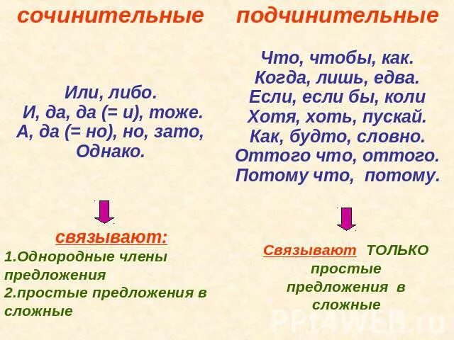 Вид подчинительной связи в сложном предложении