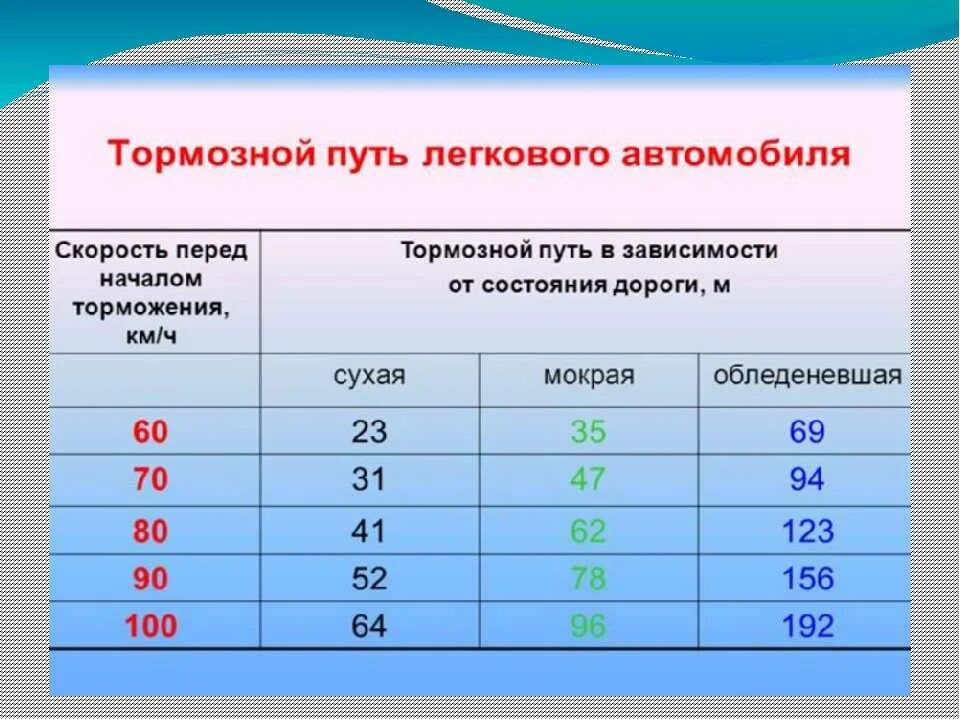 Какова скорость движения автомобиля. Таблица тормозного пути и скорости легкового автомобиля. Тормозной путь легкового автомобиля при скорости 60 км/ч. Тормозной путь на скорости 60 км/ч. Тормозной путь легкового автомобиля при скорости 60 км/ч таблица.