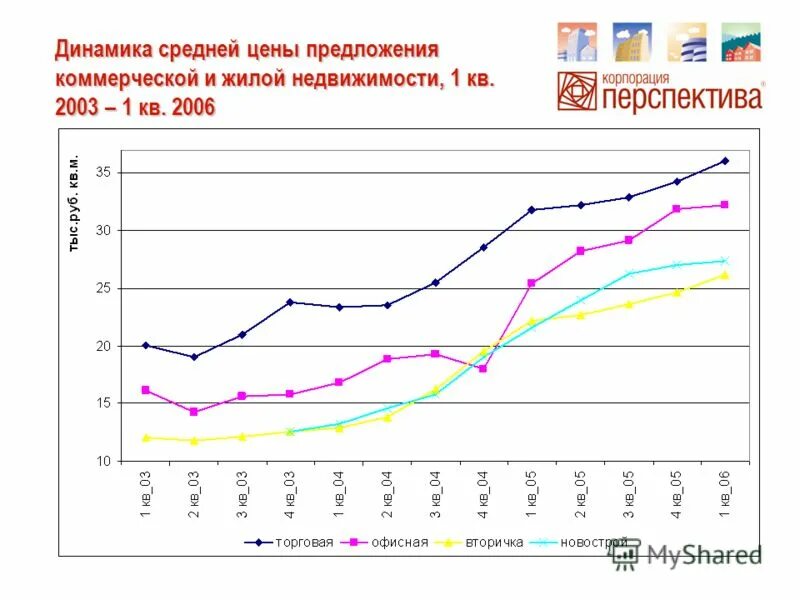 рынок недвижимости в перми
