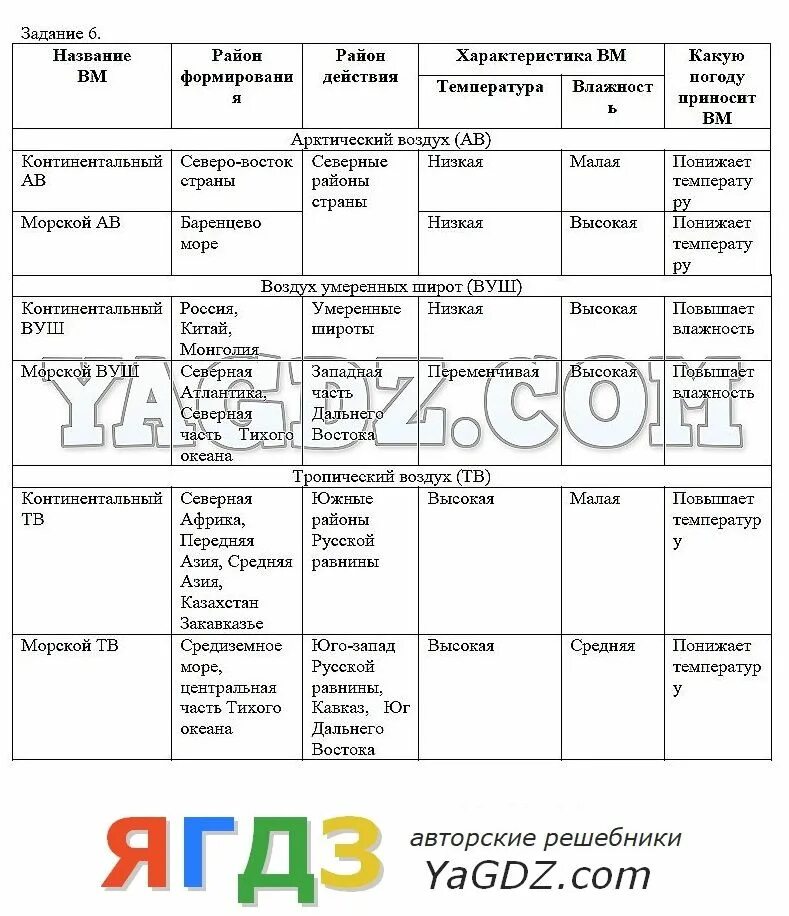 Практическая по географии 8 класс