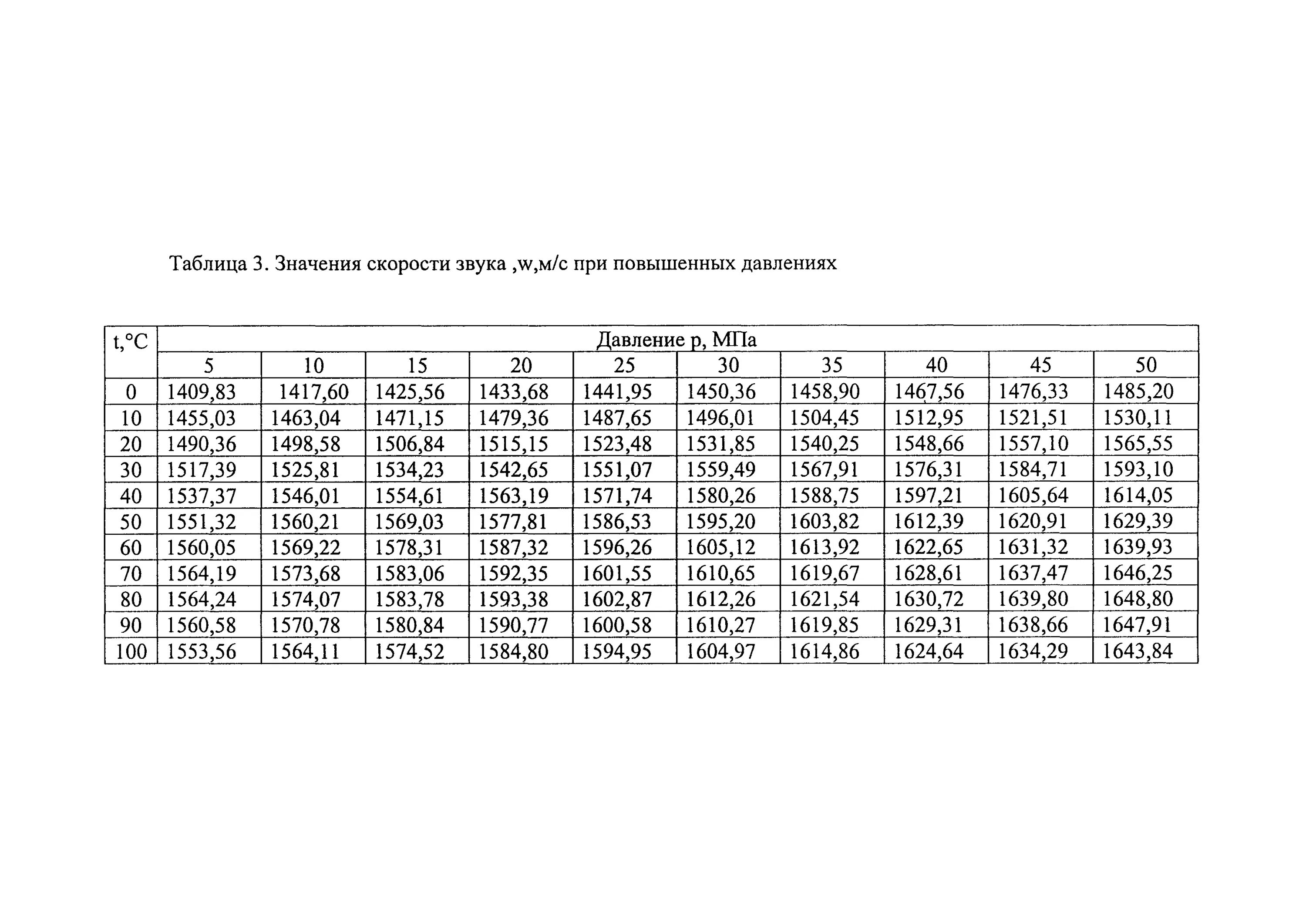 Скорость звука от давления. Таблицы стандартных справочных данных что это. Скорость звука от температуры таблица. Скорость звука в воде от температуры таблица. Скорость звука в жидкостях таблица.