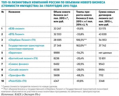 Рейтинг лизинговых компаний