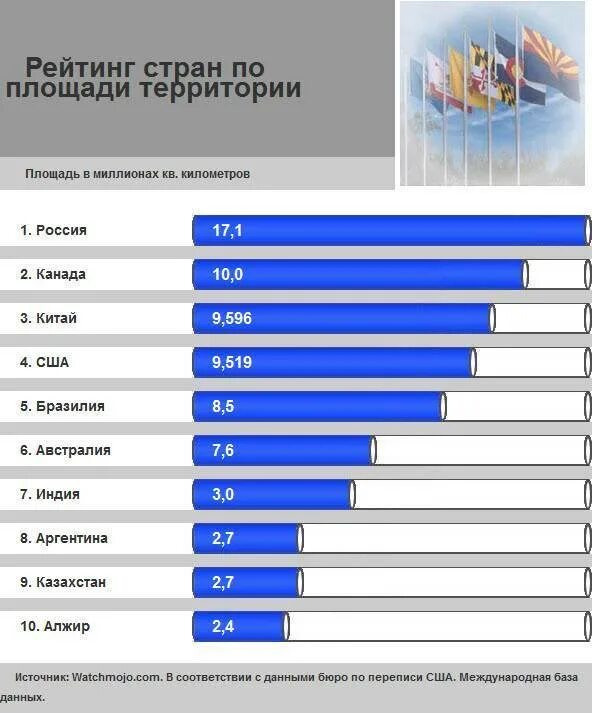 Рейтинг стан по площади территории. Рейтинг стран по площади территории. Топ 10 самых больших стран в мире по площади. На каком месте россия по площади территории