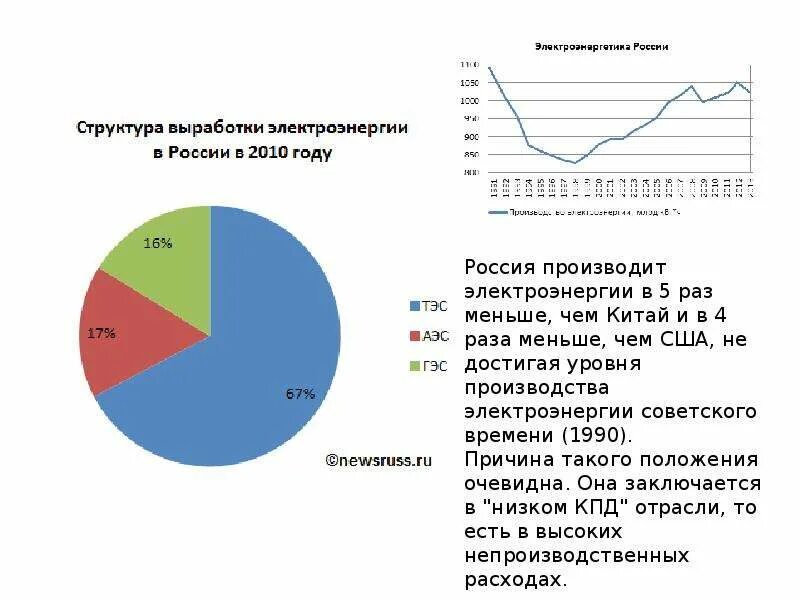 Энергетический рынок россии