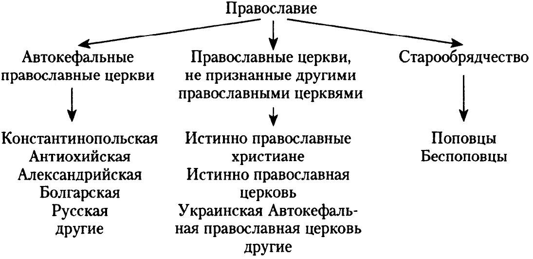 Составьте схему церковной иерархии