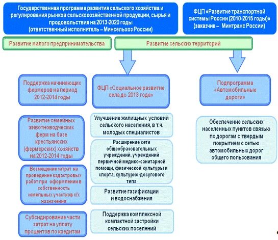 Проект государственной программы комплексное развитие сельских Комплексное развитие сельских территорий