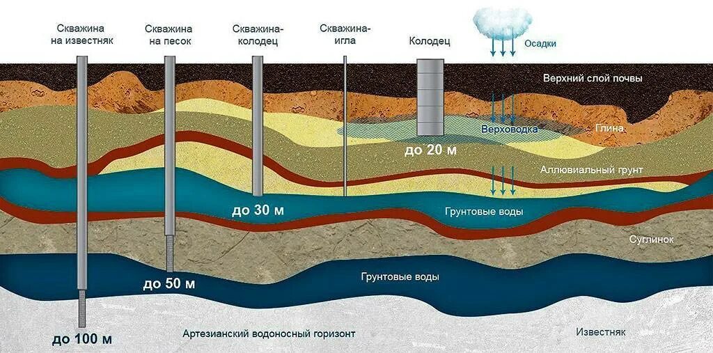 Вод на южном 5 на. Артезианские скважины водоносный Горизонт. Схемы залегания водоносных горизонтов. Водоносные слои земли схема. Глубина артезианского водоносного горизонта.