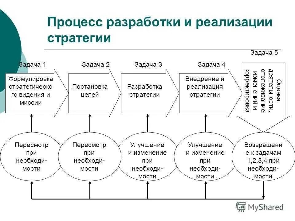 Реализация стратегии менеджмент. Этапы процесса разработки стратегии организации. Схема разработки стратегии компании. Этапы процесса формирования стратегии. Этапы процесса разработки стратегий предприятия.