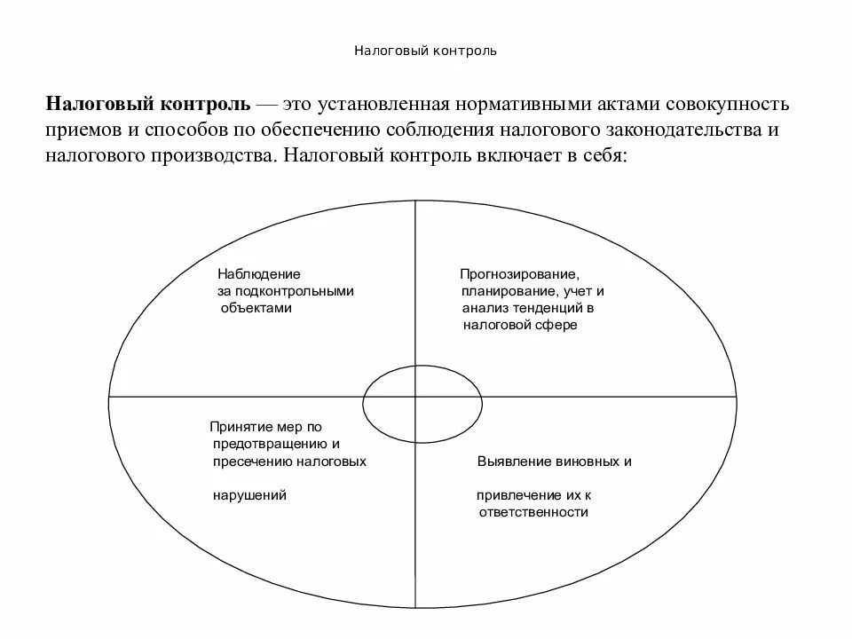 Налоговый контроль понятие виды формы. Организация налогового контроля это система. схема системы налогового контроля. налоговый мониторинг порядок проведения схема. формы налогового контроля нк рф.