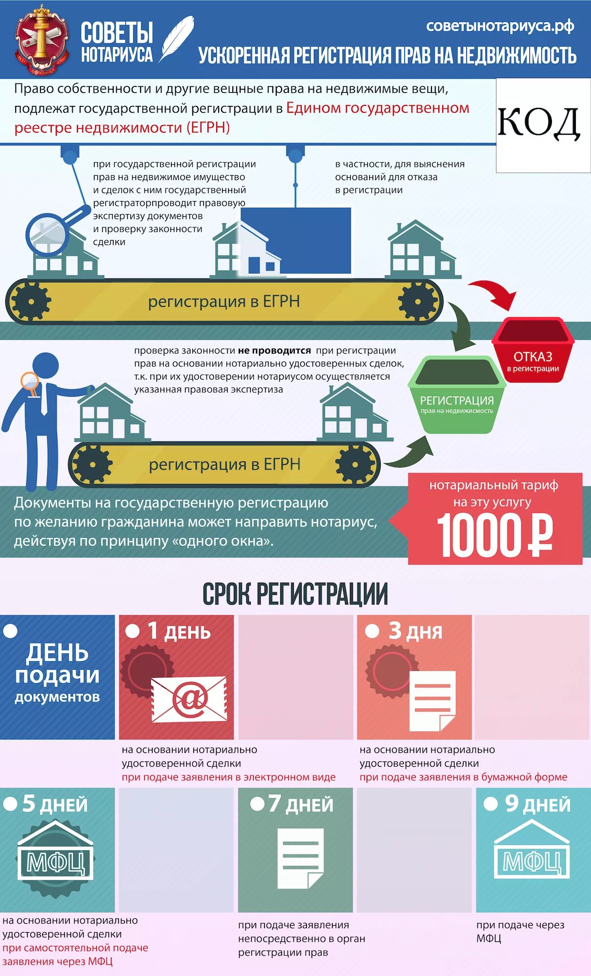 Документы дляирегистрации собственности. Документ о регистрации собственности. Документы для регистрации в квартире. Правила регистрации недвижимости