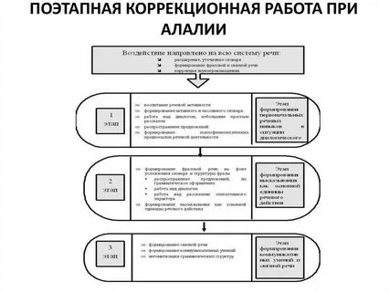 Задачи работы при алалии