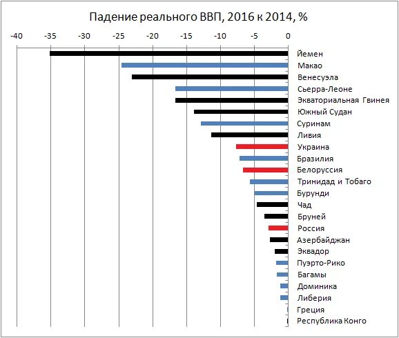 Покупательная способность стран в процентах. ВВП по ППС. Белоруссия график ВВП по ППС. Паритет покупательной способности в разных странах. ВВП по странам за 2016.