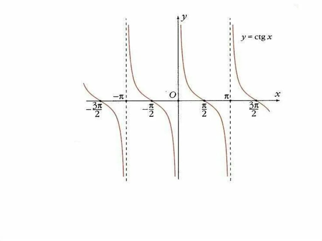 Y pi 0. График функции y равно котангенс x. График функции y котангенс x. Графики тригонометрических функций котангенс. График функции y =ctgx -3.