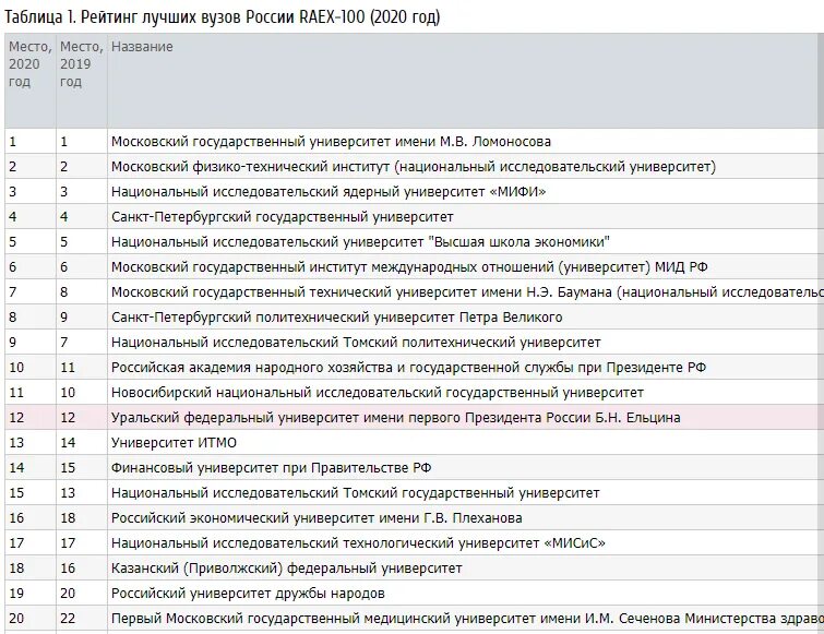 Рейтинг университетов рф