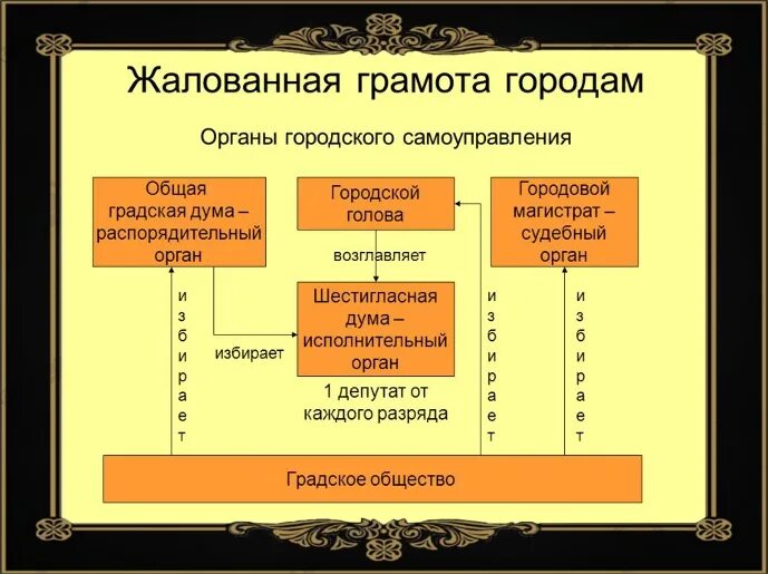 Создание жалованной грамоты городам. Городская реформа екатерины 2 1785. городская реформа екатерины 2 схема. городская реформа 1785 г жалованная грамота городам. жалованная грамота городам 1785 г органы городского самоуправления.