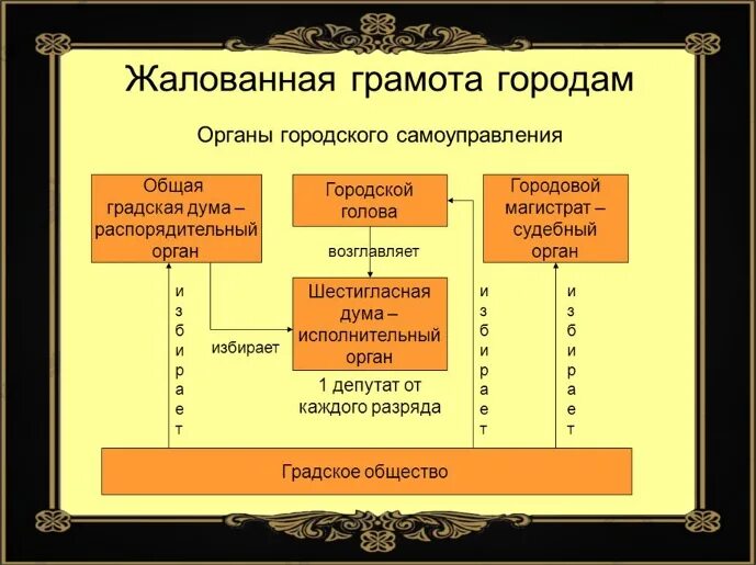 Верное утверждение о жалованной грамоте городам. Городская реформа Екатерины 2 1785. Городская реформа Екатерины 2 схема. Реформа Екатерины 2 1785 года. Жалованная грамота городам 1785 г органы городского самоуправления.