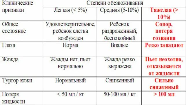 Обезвоживание у ребенка 3. Как определить степень обезвоживания у ребенка. Как определить обезвоживание у ребенка. Обезвоживание организма у ребенка симптомы 1 год. Обезвоживания у ребенка 1 год при ротовирусе.