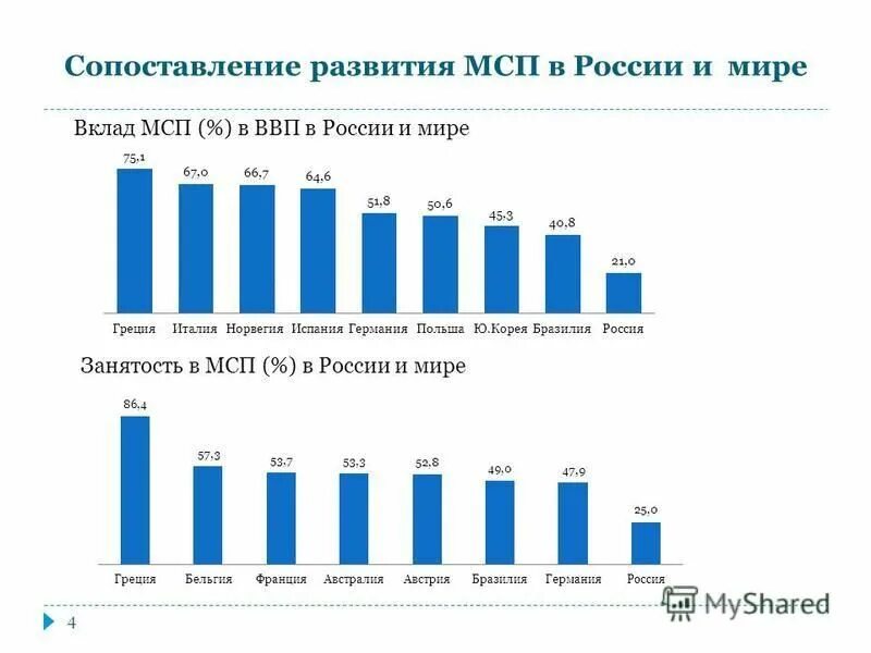 Росстат число крупных и средних предприятий и организаций в рф. Количество крупных и средних предприятий. Малое предприятие численность работников. Динамика субъектов мсп. Число средних предприятий.