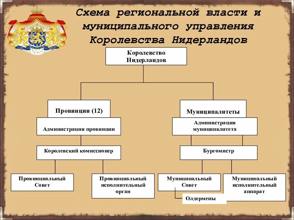 Органы народного самоуправления. Структура региональных органов власти. Схема региональных органов государственной власти. Органы государственного и муниципального управления. Система государственного управления Нидерландов..