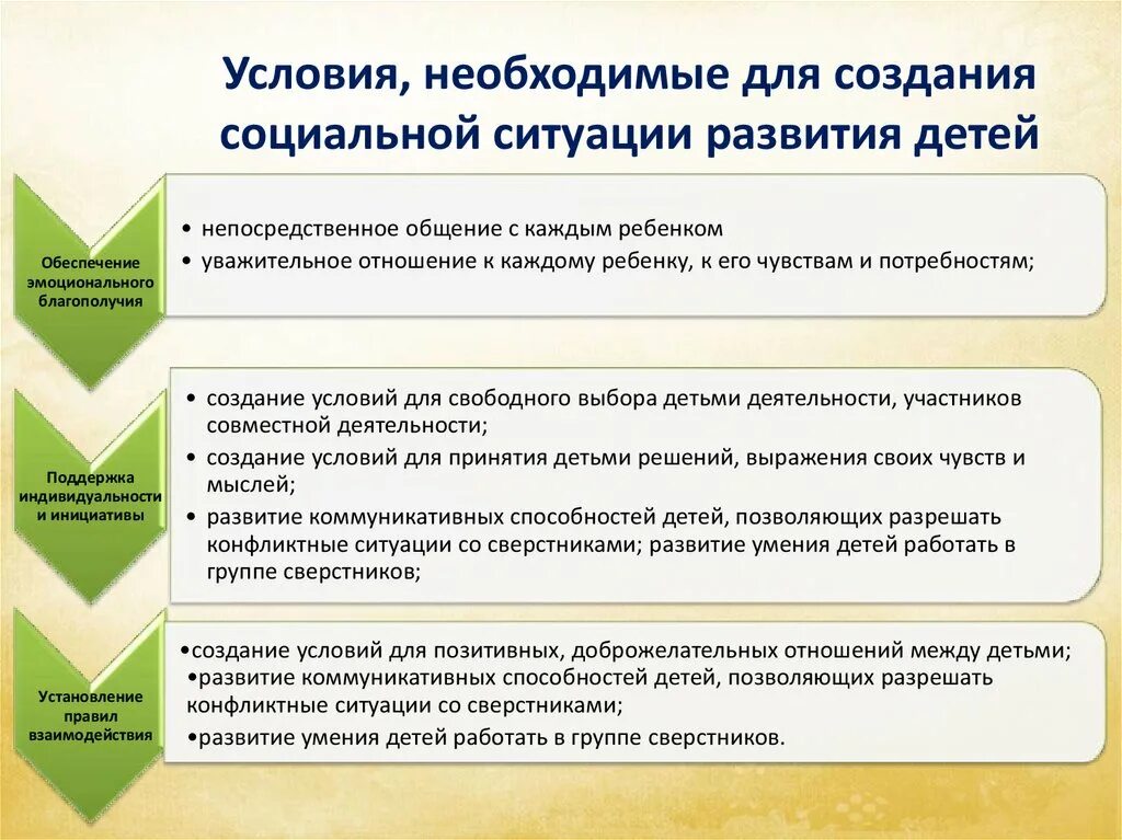 Необходимые условия для развития данных. Условия для создания социальной ситуации развития детей. Условия необходимые для создания социальной ситуации развития. Создание социальной ситуации развития детей это. Соц ситуация развития в дошкольном возрасте.